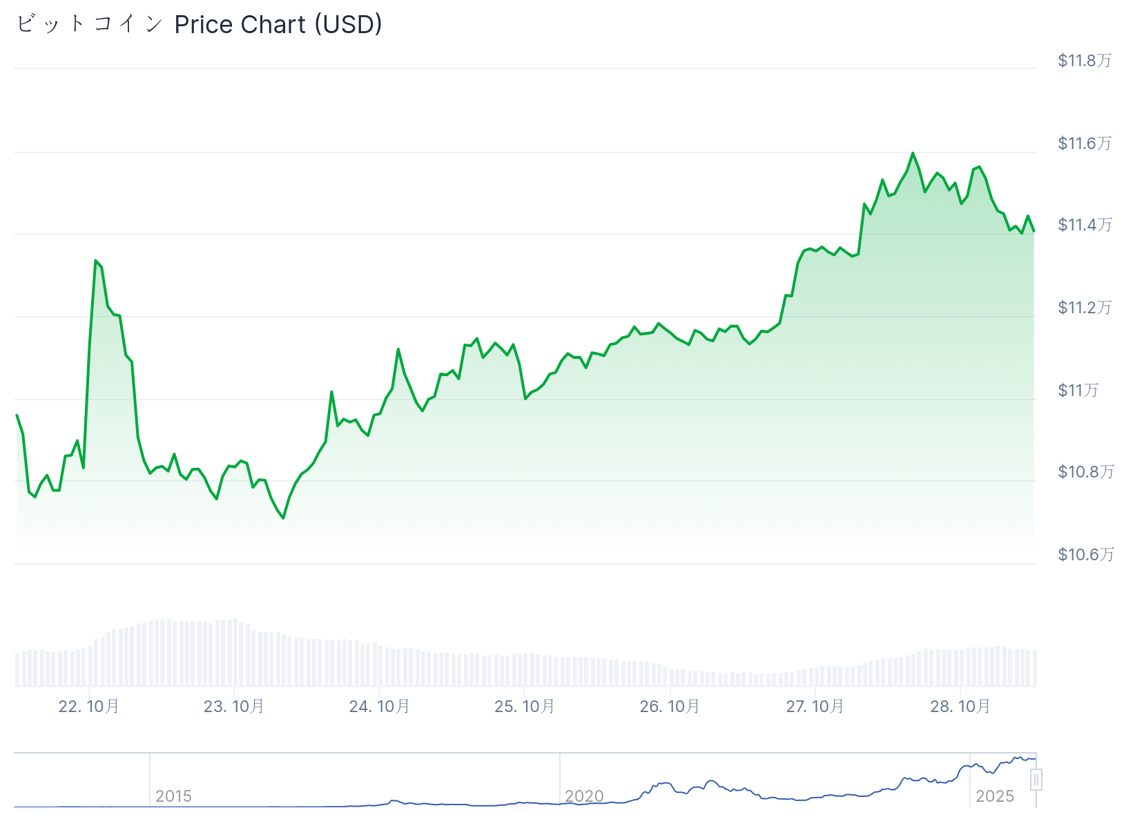 ビットコイン(BTC)の価格上昇を表すチャート