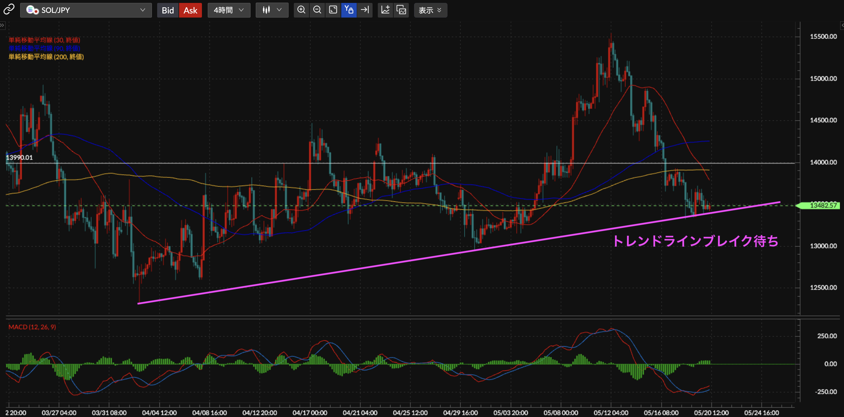 SOL/JPY4時間足