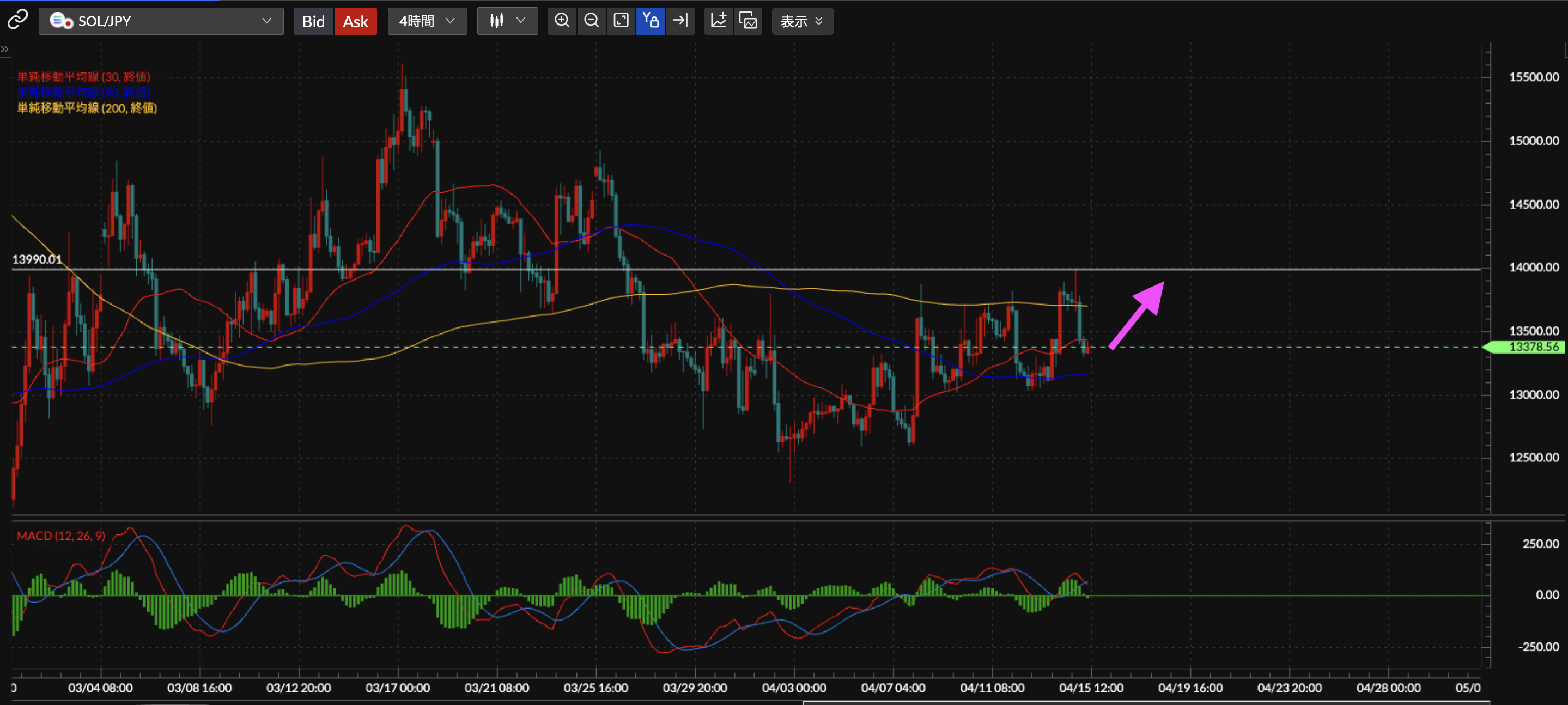 SOL/JPY4時間足