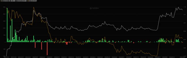 米XRP現物ETFの資金流入出と運用資産残高合計（日足）、XRP価格