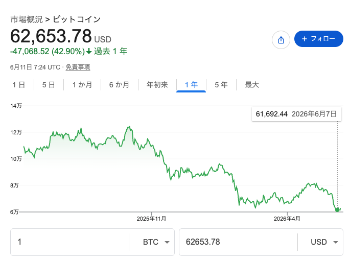 ビットコイン(BTC/USD)価格推移(過去1年)