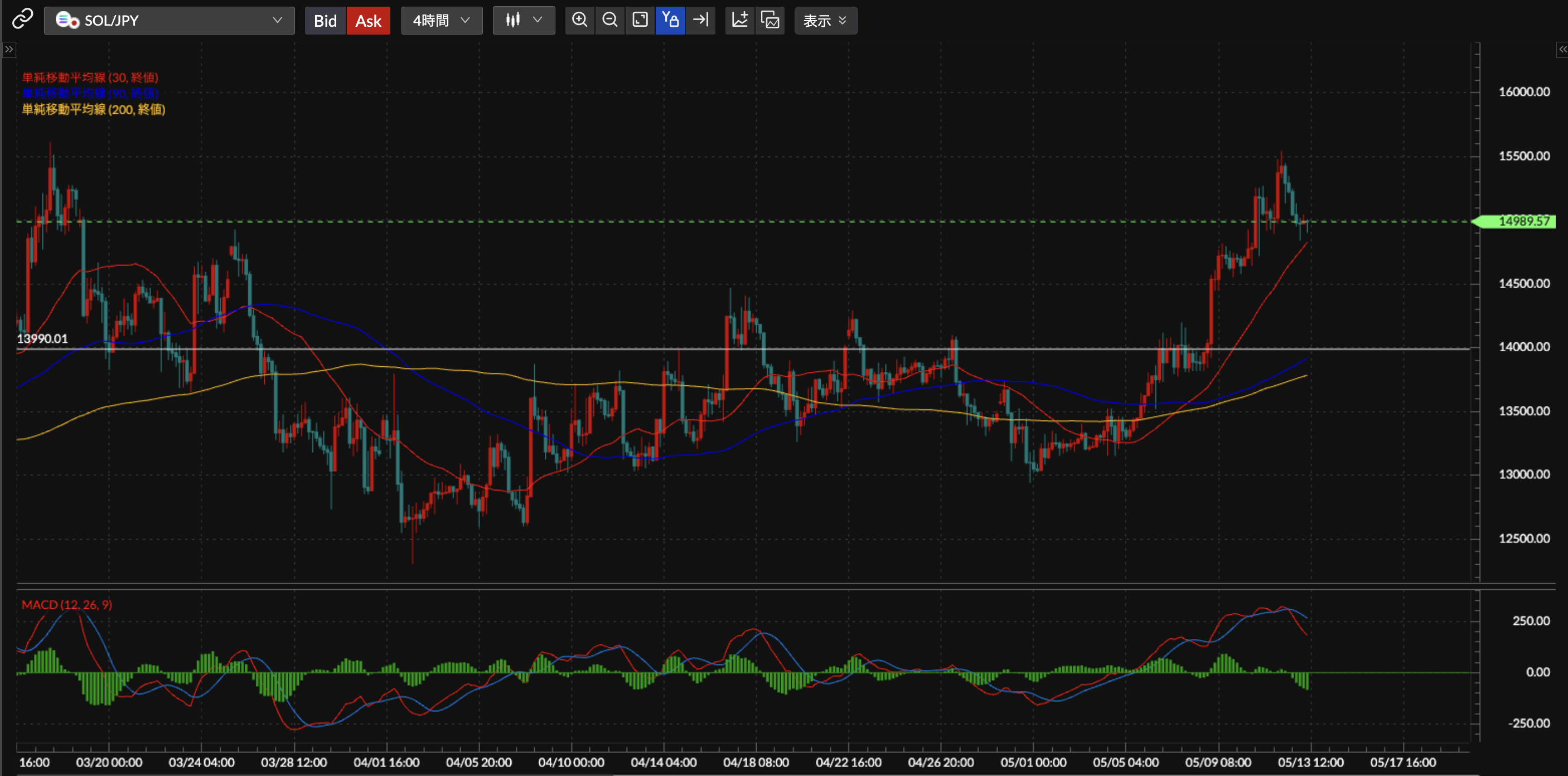 SOL/JPY4時間足