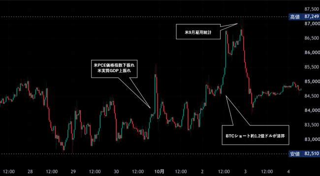 BTC/USD 週間チャート（30分足）