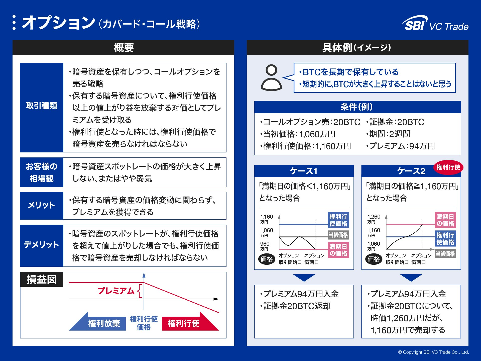 オプション(カバード・コール戦略)