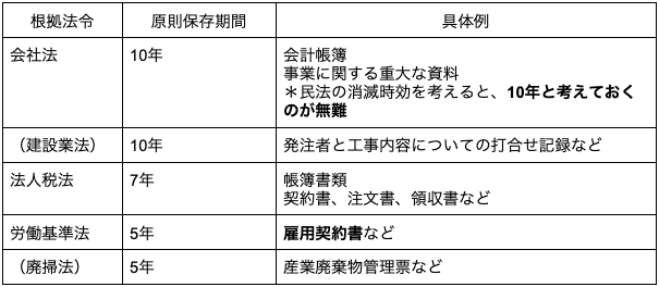 根拠法令 原則保存期間 具体例 会社法 10年 会計帳簿 事業に関する重大な資料 *民法の消滅時効を考えると、10年と考えておく のが無難 (建設業法) 10年 発注者と工事内容についての打合せ記録など 法人税法 7年 帳簿書類 契約書、注文書、領収書など 労働基準法 5年 雇用契約書など (廃掃法) 5年 産業廃棄物管理票など