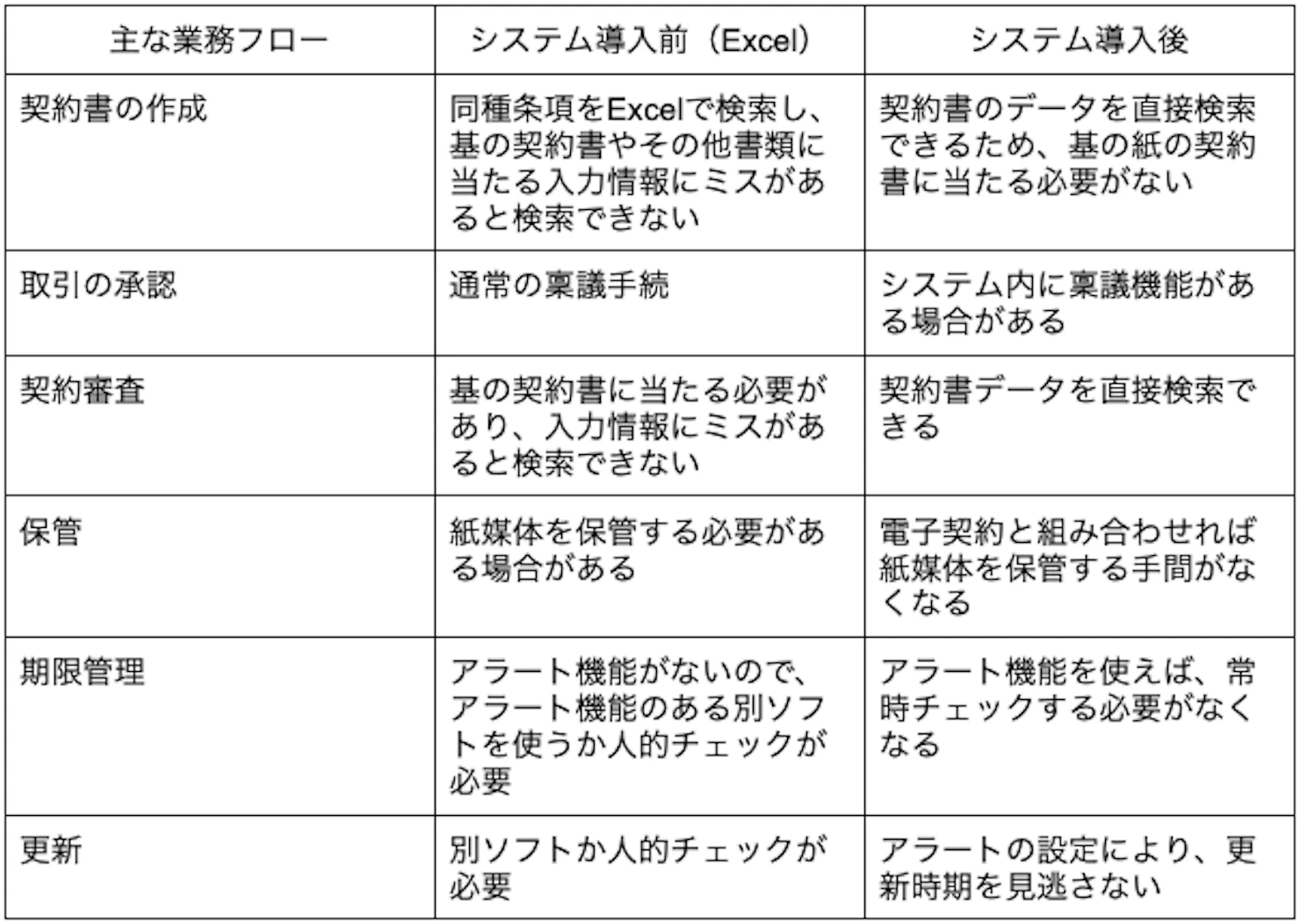 主な業務 フロー システム導入前(Excel) システム導入後 契約書の作成 同種条項をExcelで検索し、基の契約書やその他書類に当たる 入力情報にミスがあると検索 できない 契約書のデータを直接検索でき るため、基の紙の契約書に当た る必要がない 取引の承認 通常の稟議手続 システム内に稟議機能がある場 合がある 契約審査 基の契約書に当たる必要があり、入力情報にミスがあると検索できない 契約書データを直接検索できる 保管 紙媒体を保管する必要がある場合がある 電子契約と組み合わせれば紙媒 体を保管する手間がなくなる 期限管理 アラート機能がないので、アラート機能のある別ソフトを使うか人的チェックが必要 アラート機能を使えば、常時チ ェックする必要がなくなる 更新 別ソフトか人的チェックが必要 アラートの設定により、更新時 期を見逃さない