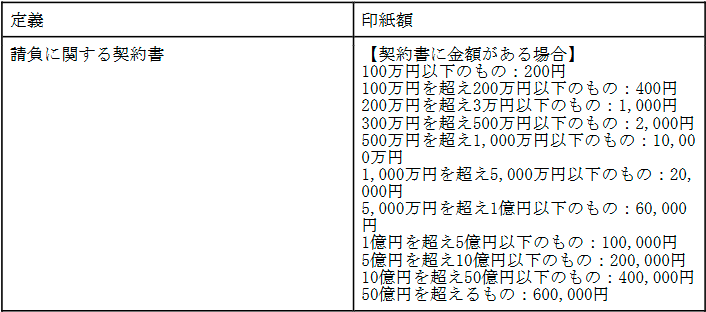 定義:請負に関する契約書 印紙額:【契約書に金額がある場合】 100万円以下のもの:200円 100万円を超え200万円以下のもの:400円 200万円を超え300万円以下のもの:1,000円 300万円を超え500万円以下のもの:2,000円 500万円を超え1,000万円以下のもの:10,000円 1,000万円を超え5,000万円以下のもの:20,000円 5,000万円を超え1億円以下のもの:60,000円 1億円を超え5億円以下のもの:100,000円 5億円を超え10億円以下のもの:200,000円 10億円を超え50億円以下のもの:400,000円 50億円を超えるもの:600,000円