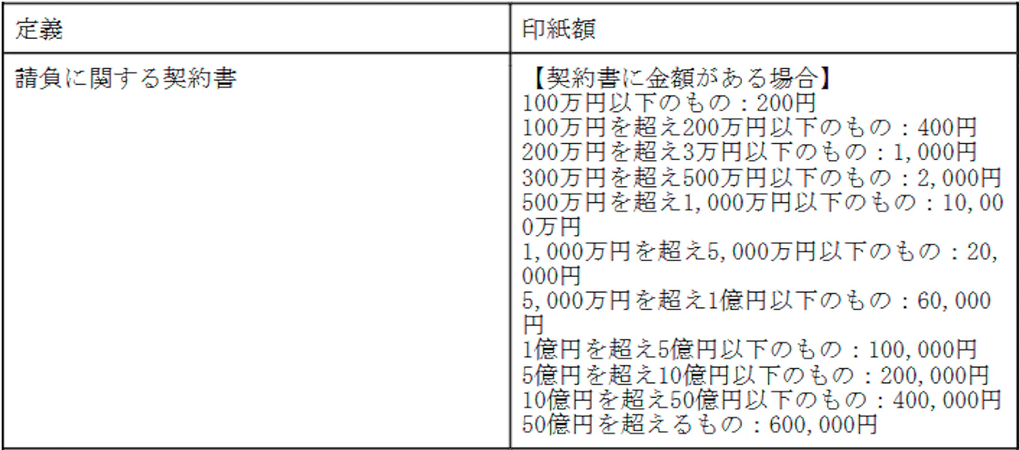 定義:請負に関する契約書 印紙額:【契約書に金額がある場合】 100万円以下のもの:200円 100万円を超え200万円以下のもの:400円 200万円を超え300万円以下のもの:1,000円 300万円を超え500万円以下のもの:2,000円 500万円を超え1,000万円以下のもの:10,000円 1,000万円を超え5,000万円以下のもの:20,000円 5,000万円を超え1億円以下のもの:60,000円 1億円を超え5億円以下のもの:100,000円 5億円を超え10億円以下のもの:200,000円 10億円を超え50億円以下のもの:400,000円 50億円を超えるもの:600,000円