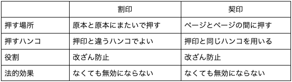 割印  契印 押す場所  原本と原本にまたいで押す  ページとページの間に押す 押すハンコ  押印と違うハンコでよい  押印と同じハンコを用いる 役割  改ざん防止  改ざん防止 法的効果  なくても無効にならない  なくても無効にならない