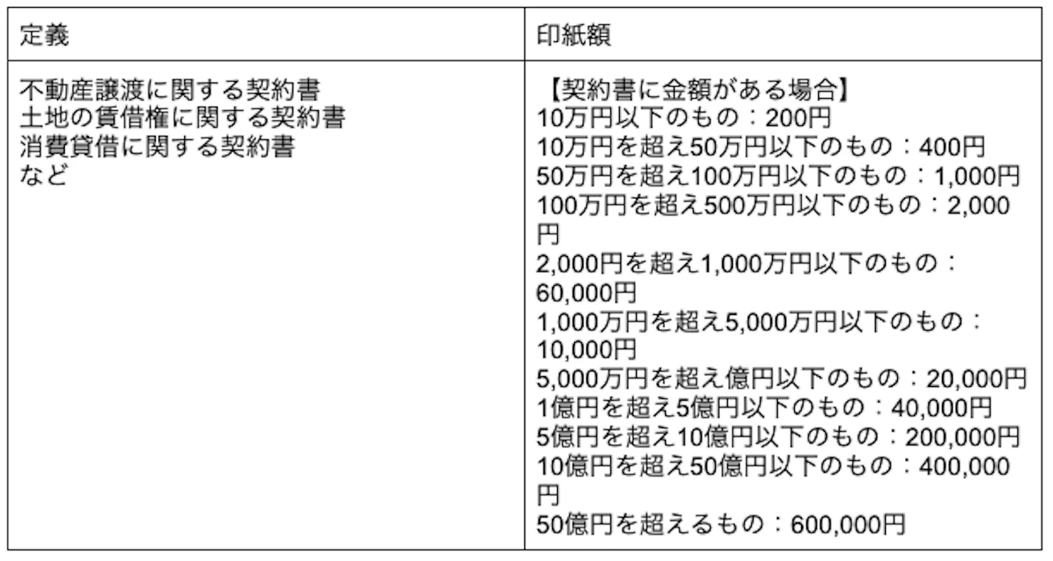 定義：不動産譲渡に関する契約書、土地の賃借権に関する契約書、消費貸借に関する契約書など 印紙額：【契約書に金額がある場合】 10万円以下のもの：200円 10万円を超え50万円以下のもの：400円 50万円を超え100万円以下のもの：1,000円 100万円を超え500万円以下のもの：2,000円 2,000円を超え1,000万円以下のもの：60,000円 1,000万円を超え5,000万円以下のもの：10,000円 5,000万円を超え1億円以下のもの：20,000円 1億円を超え5億円以下のもの：40,000円 5億円を超え10億円以下のもの：200,000円 10億円を超え50億円以下のもの：400,000円 50億円を超えるもの：600,000円