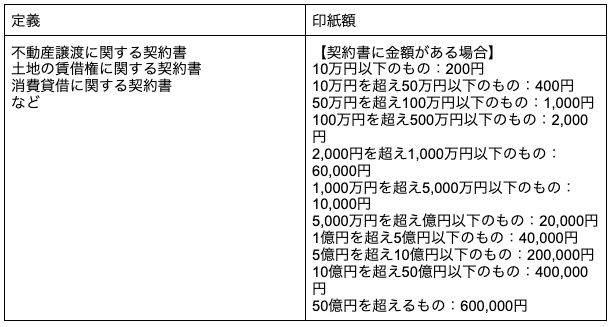 2025年最新】契約書の収入印紙金額一覧！種類別の必要額を徹底解説