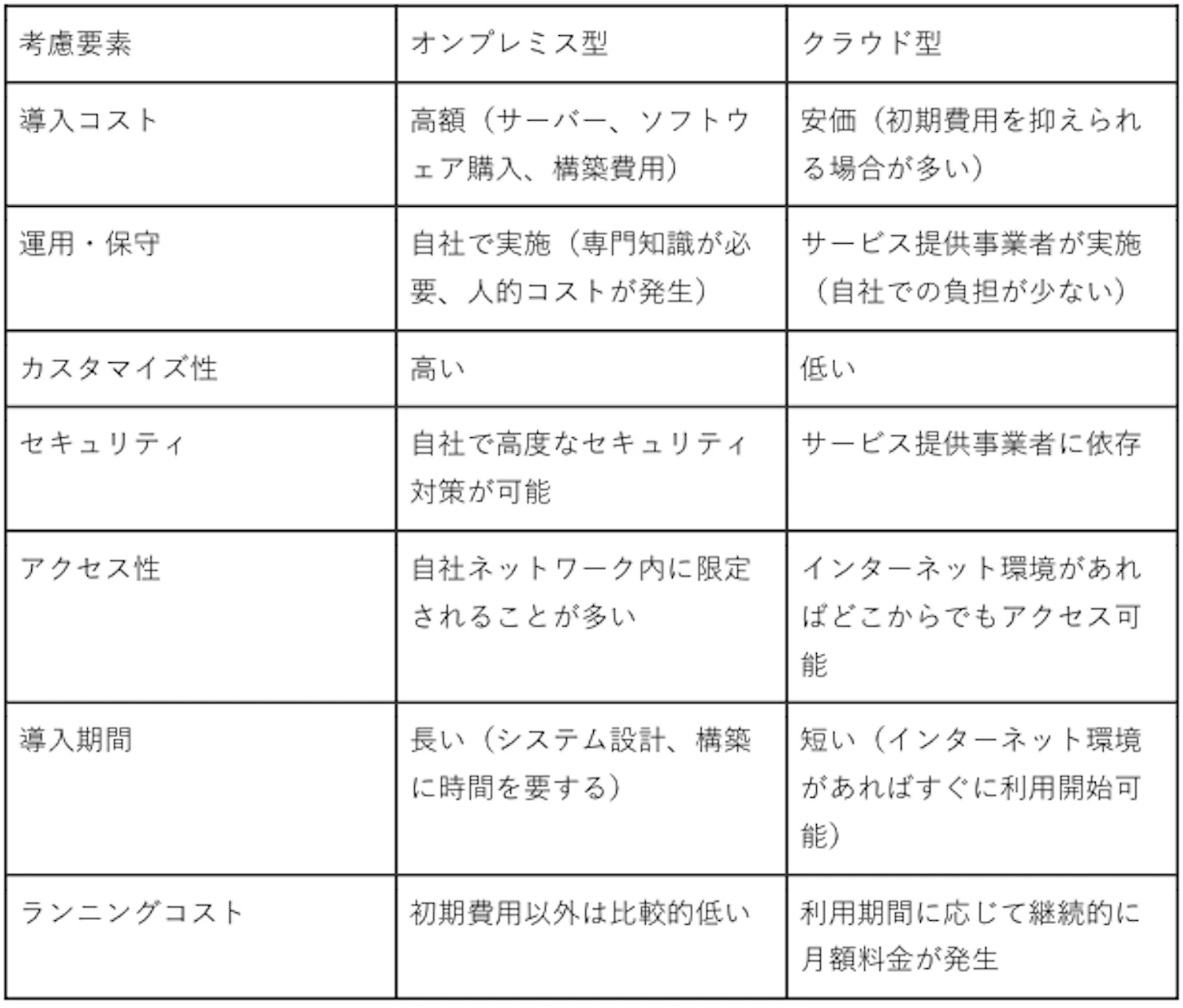 考慮要素 オンプレミス型 クラウド型 導入コスト 高額(サーバー、ソフトウ ェア購入、構築費用) 安価(初期費用を抑えられ る場合が多い) 運用・保守 自社で実施(専門知識が必 要、人的コストが発生) サービス提供事業者が実施 (自社での負担が少ない) カスタマイズ性 高い 低い セキュリティ 自社で高度なセキュリティ 対策が可能 サービス提供事業者に依存 アクセス性 自社ネットワーク内に限定 されることが多い インターネット環境があれ ばどこからでもアクセス可 能 導入期間 長い(システム設計、構築 に時間を要する) 短い(インターネット環境 があればすぐに利用開始可 能) ランニングコスト 初期費用以外は比較的低い 利用期間に応じて継続的に 月額料金が発生