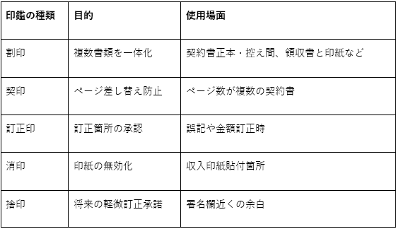 割印 目的：複数書類を一体化 使用場面：契約書正本・控え間、領収書と印紙など 契印 目的：ページ差し替え防止 使用場面：ページ数が複数の契約書 訂正印 目的：訂正箇所の承認 使用場面：誤記や金額訂正時 消印 目的：印紙の無効化 使用場面：収入印紙貼付箇所 捨印 目的：将来の軽微訂正承諾 使用場面：署名欄近くの余白