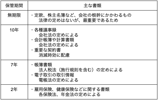 保管期間 主な書類 無期限 ・定款、株主名簿など、会社の根幹にかかわるもの 法律の定めはないが、最重要であるため 10年 ・各種議事録 会社法の定めによる ・会計帳簿や計算書類 会社法の定めによる ・重要な契約書 消滅時効に配慮 7年 ・帳簿書類 法人税法(施行規則を含む)の定めによる ・電子取引の取引情報 電帳法の定めによる 2年 ・雇用保険、健康保険などに関する書類 各保険法、年金法の定めによる