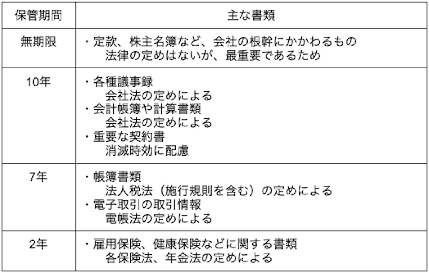 保管期間  主な書類 無期限  ・定款、株主名簿など、会社の根幹にかかわるもの 法律の定めはないが、最重要であるため 10年  ・各種議事録 会社法の定めによる ・会計帳簿や計算書類 会社法の定めによる ・重要な契約書 消滅時効に配慮 7年  ・帳簿書類 法人税法（施行規則を含む）の定めによる ・電子取引の取引情報 電帳法の定めによる 2年  ・雇用保険、健康保険などに関する書類 各保険法、年金法の定めによる