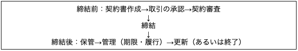 締結前：契約書作成→取引の承認→契約審査 ↓ 締結 ↓ 締結後：保管→管理（期限・履行）→更新（あるいは終了）