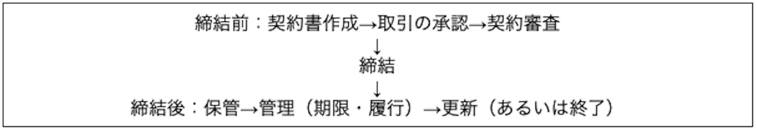 締結前：契約書作成→取引の承認→契約審査 ↓ 締結 ↓ 締結後：保管→管理（期限・履行）→更新（あるいは終了）