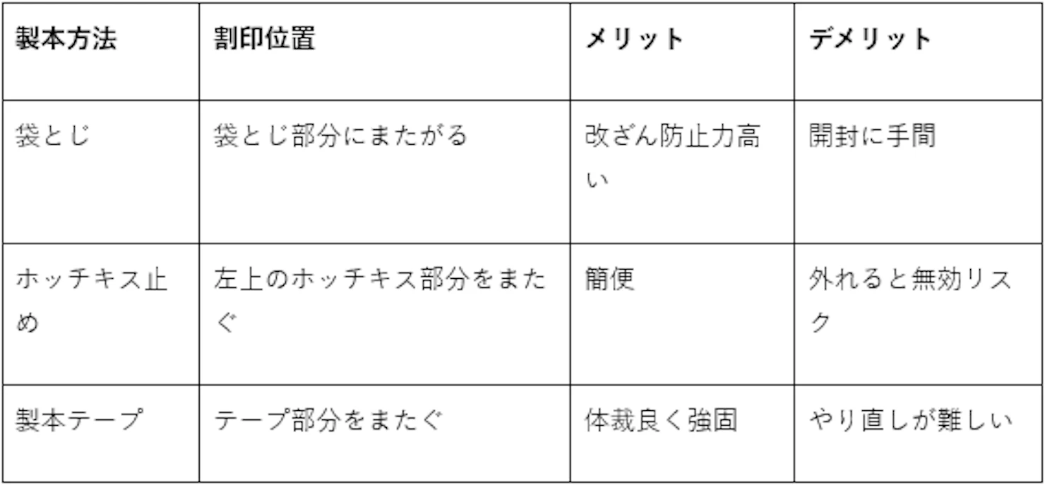 製本方法と割印 袋とじ 割印位置:袋とじ部分にまたがる メリット:きさん防止力が高い デメリット:開封に手間 ホッチキス止め 割印位置:左上のホッチキス部分をまたぐ メリット:簡便 デメリット:外れると無効リスク 製本テープ 割印位置:テープ部分をまたぐ メリット:体裁良く強固 デメリット:やり直しが難しい