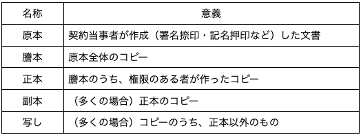 名称 意義 原本 契約当事者が作成(署名捺印・記名押印など)した文書 謄本 原本全体のコピー 正本 謄本のうち、権限のある者が作ったコピー 副本 (多くの場合)正本のコピー 写し (多くの場合)コピーのうち、正本以外のもの