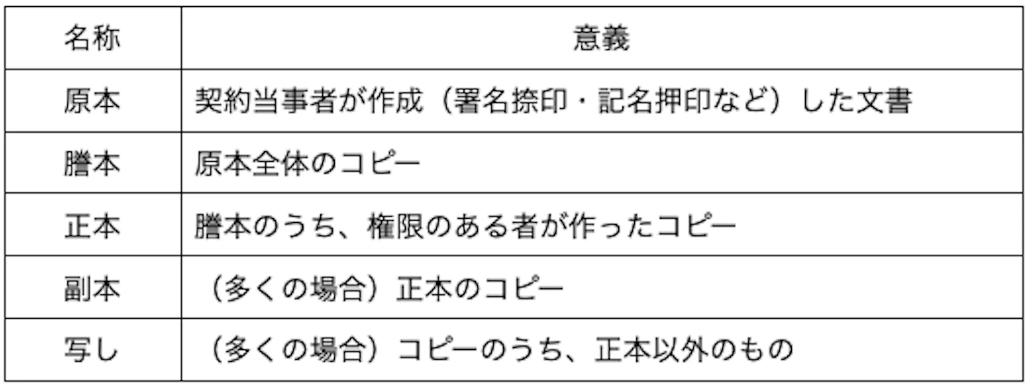 名称  意義 原本  契約当事者が作成（署名捺印・記名押印など）した文書 謄本  原本全体のコピー 正本  謄本のうち、権限のある者が作ったコピー 副本  （多くの場合）正本のコピー 写し  （多くの場合）コピーのうち、正本以外のもの