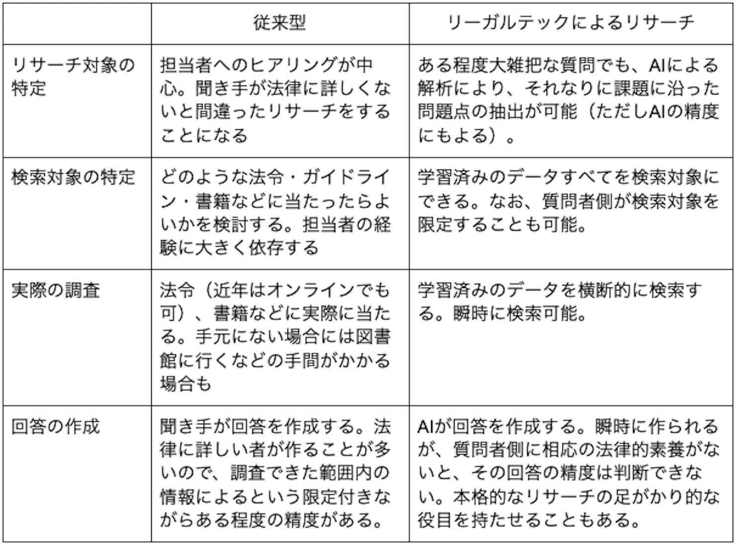 従来型 リーガルテックによるリサーチ リサーチ対象の 特定 担当者へのヒアリングが中 心。聞き手が法律に詳しくないと間違ったリサーチをすることになる ある程度大雑把な質問でも、AIによる 解析により、それなりに課題に沿った 問題点の抽出が可能(ただしAIの精度 にもよる)。 検索対象の特定 どのような法令・ガイドライン・書籍などに当たったらよ いかを検討する。担当者の経 験に大きく依存する 学習済みのデータすべてを検索対象に できる。なお、質問者側が検索対象を 限定することも可能。 実際の調査 法令(近年はオンラインでも 可)、書籍などに実際に当たる。手元にない場合には図書 館に行くなどの手間がかかる 場合も 学習済みのデータを横断的に検索す る。瞬時に検索可能。 回答の作成 聞き手が回答を作成する。法 律に詳しい者が作ることが多 いので、調査できた範囲内の 情報によるという限定付きな がらある程度の精度がある。 AIが回答を作成する。瞬時に作られる が、質問者側に相応の法律的素養がな いと、その回答の精度は判断できな い。本格的なリサーチの足がかり的な 役目を持たせることもある。