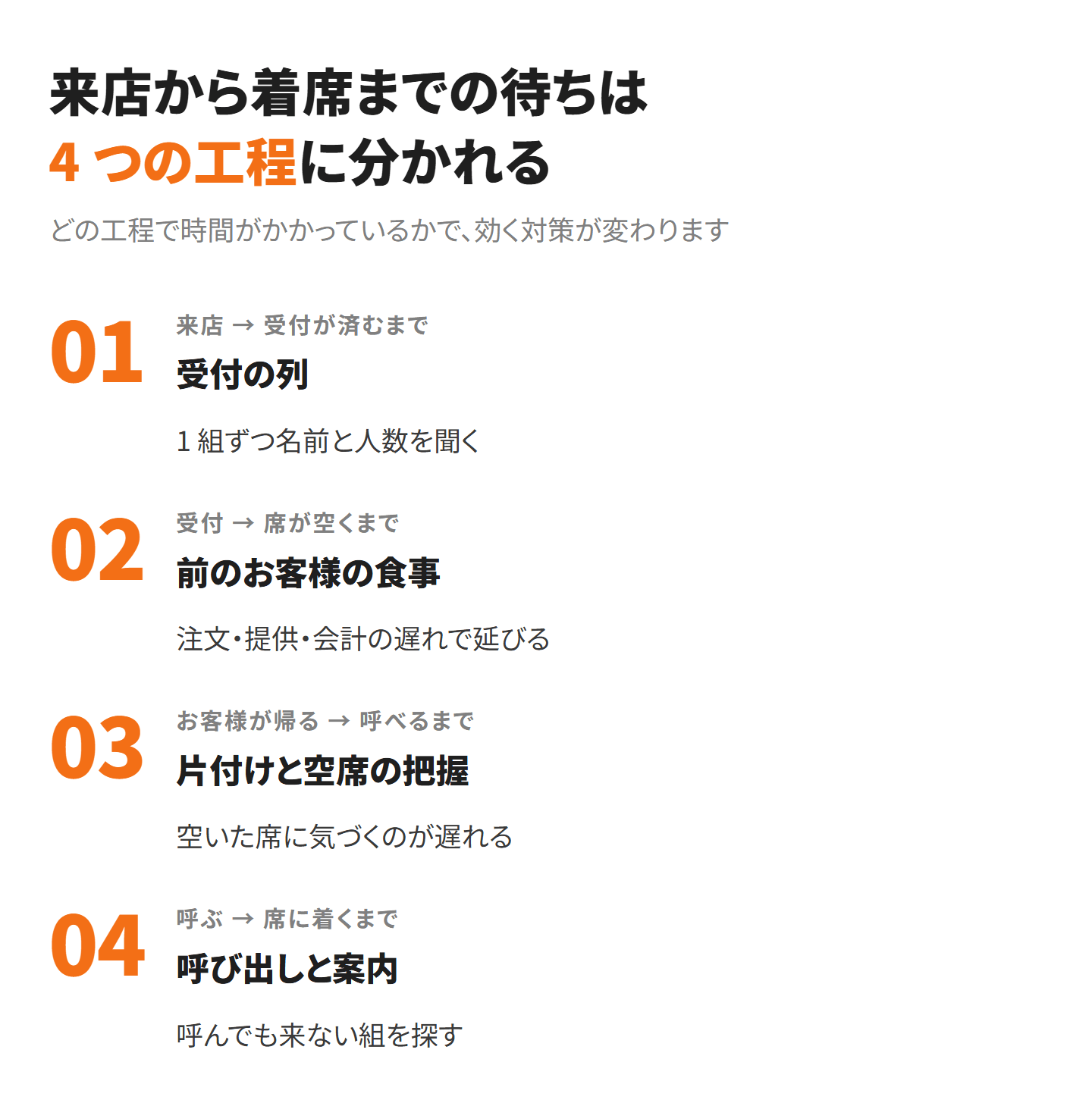 来店から着席までの待ちを 4 つの工程に分けた図。01 受付の列、02 前のお客様の食事、03 片付けと空席の把握、04 呼び出しと案内