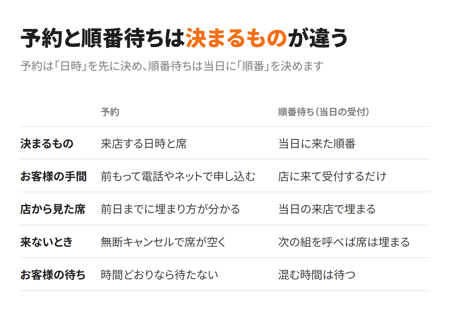 予約と順番待ちを比べた表。決まるものは日時と席/当日に来た順番、お客様の手間は前もって申し込む/店に来て受付するだけ、来ないときは無断キャンセルで席が空く/次の組を呼べば席は埋まる