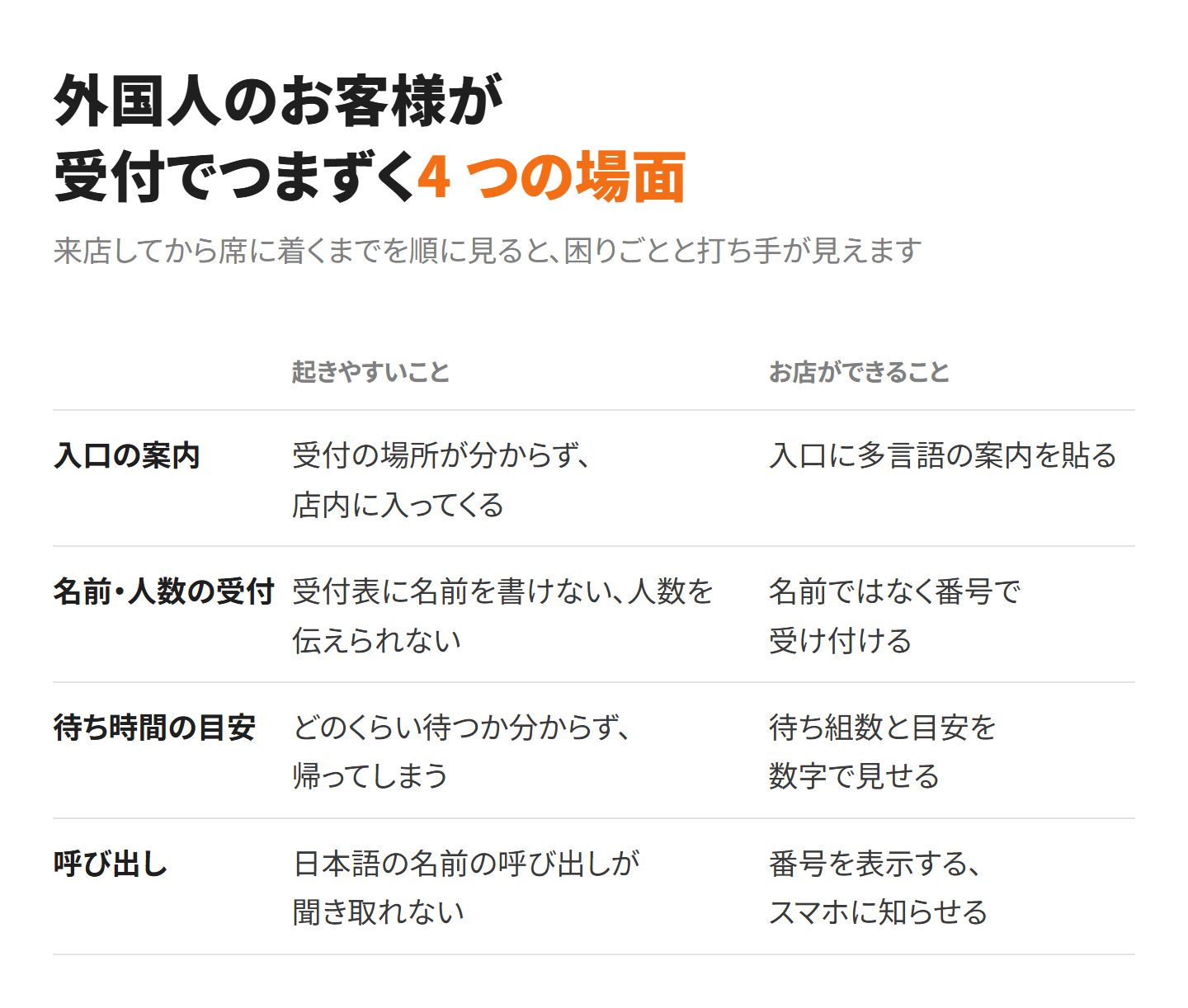 外国人のお客様が受付でつまずく 4 つの場面の表。入口の案内・名前と人数の受付・待ち時間の目安・呼び出しについて、起きやすいこととお店ができることを並べている