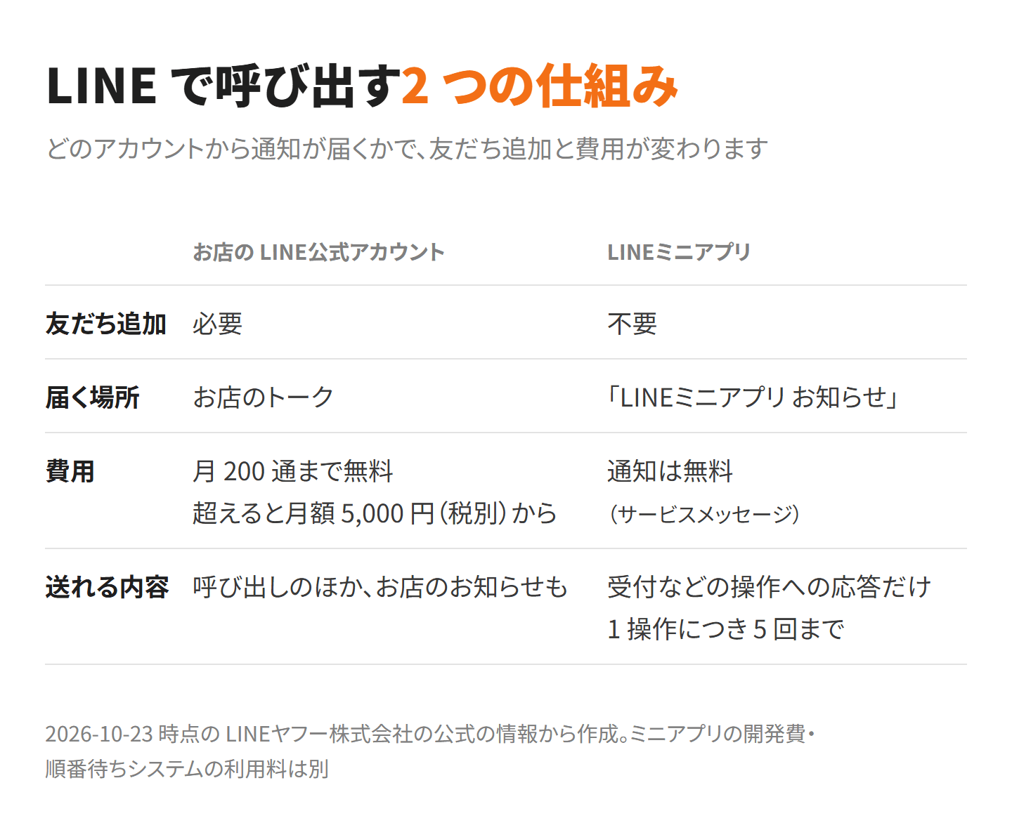 LINE で呼び出す 2 つの仕組みの比較。お店の LINE公式アカウントから送る場合は、友だち追加が必要で、通知はお店のトークに届き、月 200 通まで無料、超えると月額 5,000 円（税別）から。LINEミニアプリから送る場合は、友だち追加が不要で、通知は「LINEミニアプリ お知らせ」に届き、サービスメッセージは無料、送れるのはお客様の操作への応答だけ
