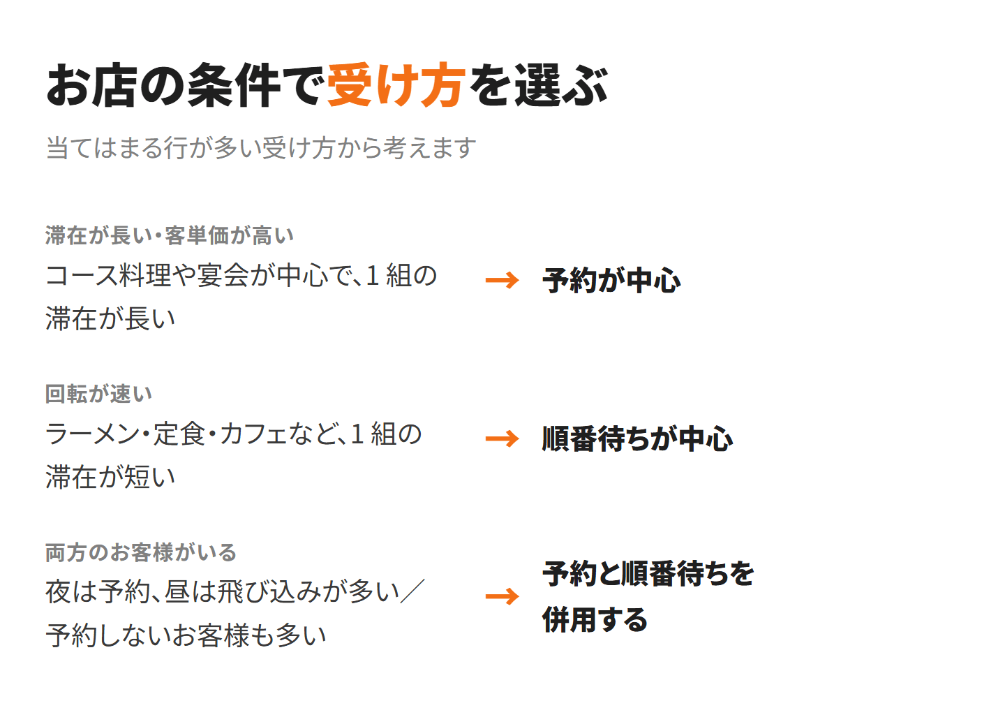 お店の条件で受け方を選ぶ図。コース料理や宴会が中心で滞在が長い店は予約が中心、ラーメン・定食・カフェなど滞在が短い店は順番待ちが中心、夜は予約・昼は飛び込みが多い店は併用