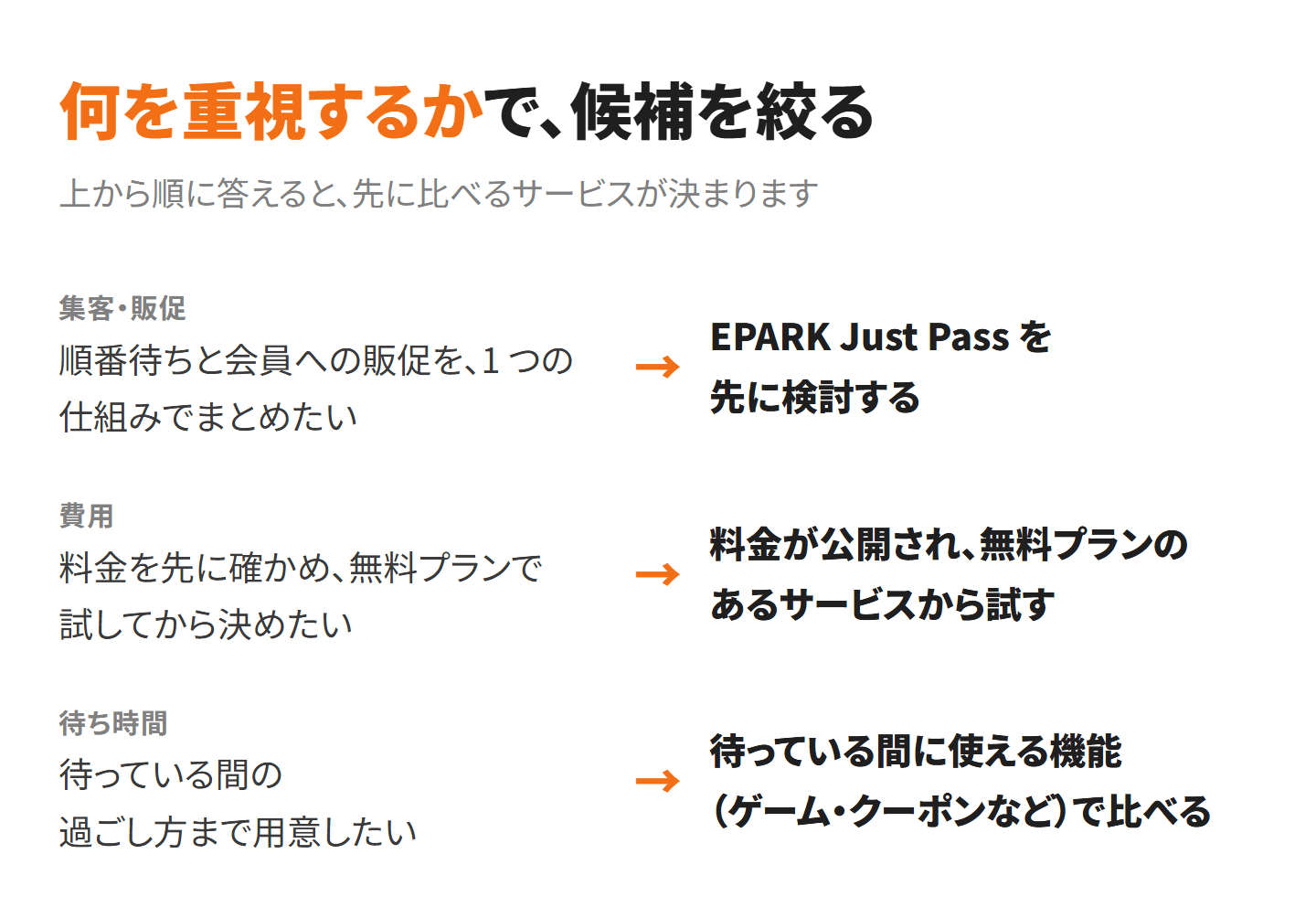 何を重視するかで候補を絞る図。順番待ちと会員への販促を 1 つの仕組みでまとめたいなら EPARK Just Pass を先に検討する。料金を先に確かめ、無料プランで試してから決めたいなら料金が公開され無料プランのあるサービスから試す。待っている間の過ごし方まで用意したいなら、待っている間に使える機能（ゲーム・クーポンなど）で比べる