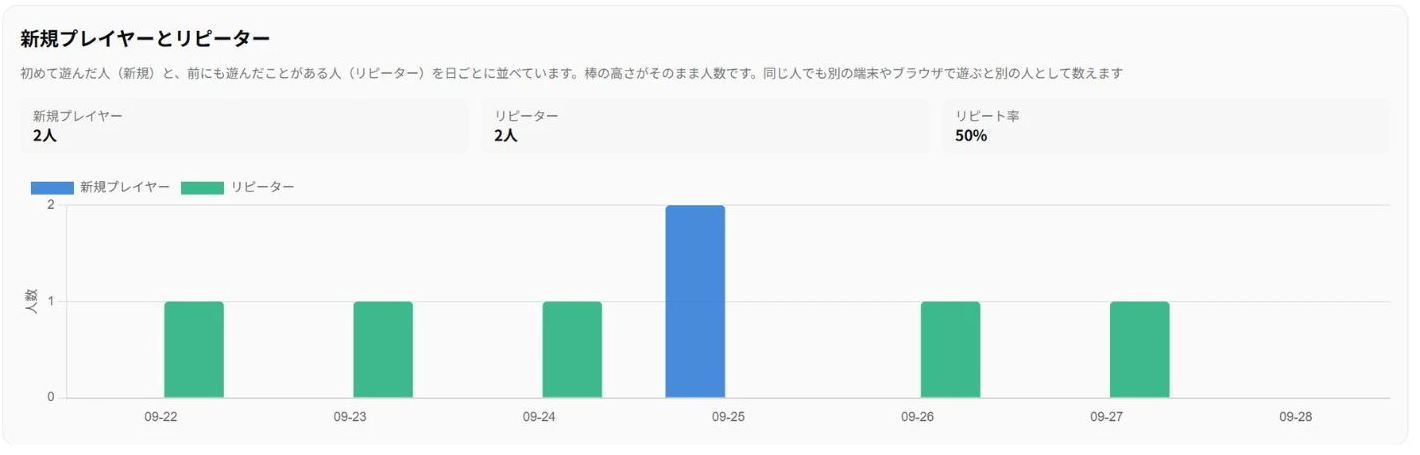 アソベルのプレイ分析の画面。新規プレイヤーとリピーターの人数とリピート率、日ごとの新規とリピーターの人数の棒グラフ