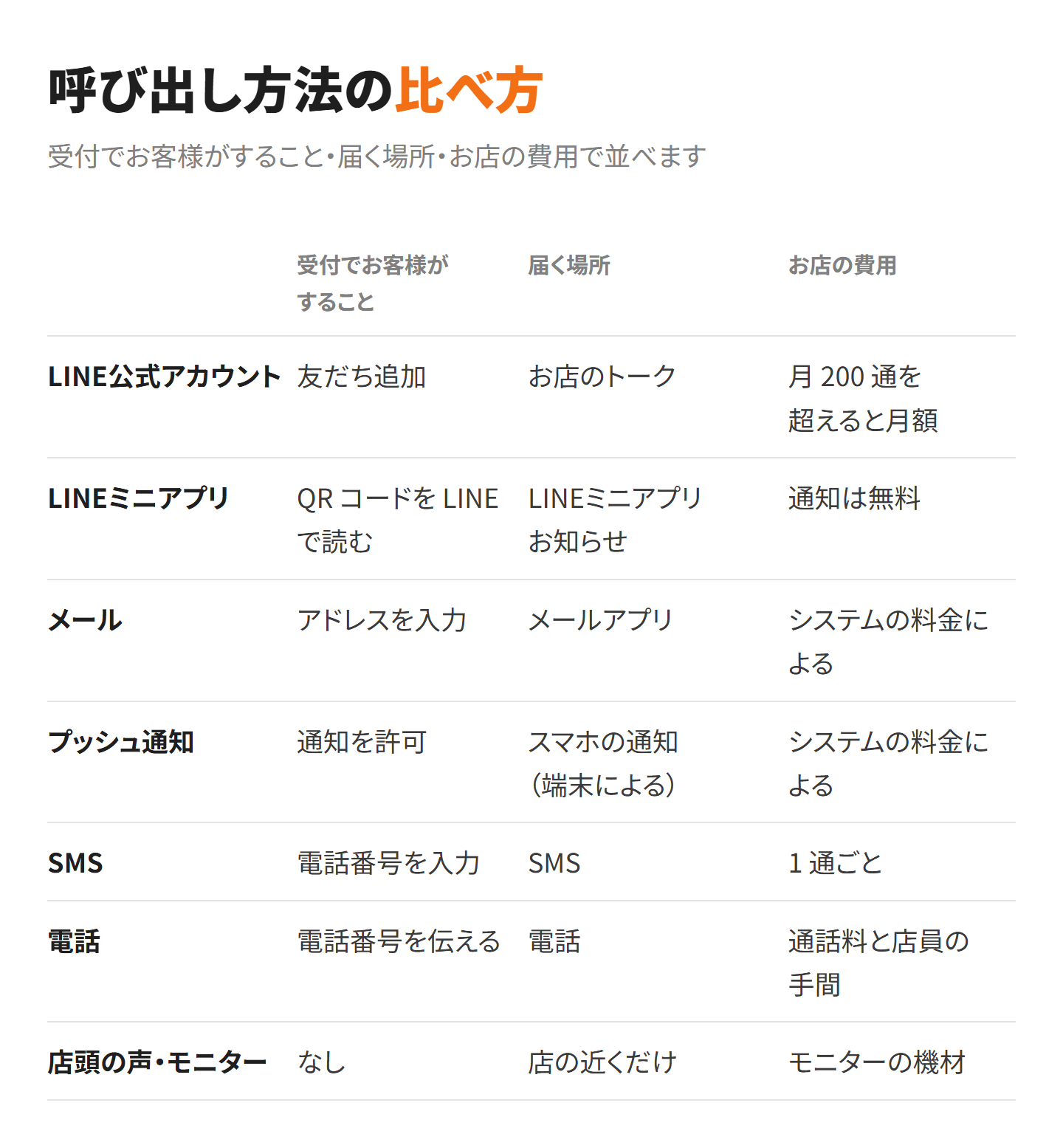 呼び出し方法の比較表。LINE公式アカウントは、友だち追加が必要で、お店のトークに届き、月 200 通を超えると月額の費用がかかる。LINEミニアプリは、LINE で QR コードを読み取り、「LINEミニアプリ お知らせ」に届き、通知は無料。メールは、アドレスを入力し、メールアプリに届き、費用はシステムの料金による。プッシュ通知は、通知を許可し、スマホの通知に届くが端末によって届かないことがあり、費用はシステムの料金による。SMS は、電話番号を入力し、SMS に届き、1 通ごとに費用がかかる。電話は、電話番号を伝え、通話料と店員の手間がかかる。店頭の声・モニターは、何もいらず、店の近くにいるお客様にだけ届き、モニターの機材がいる