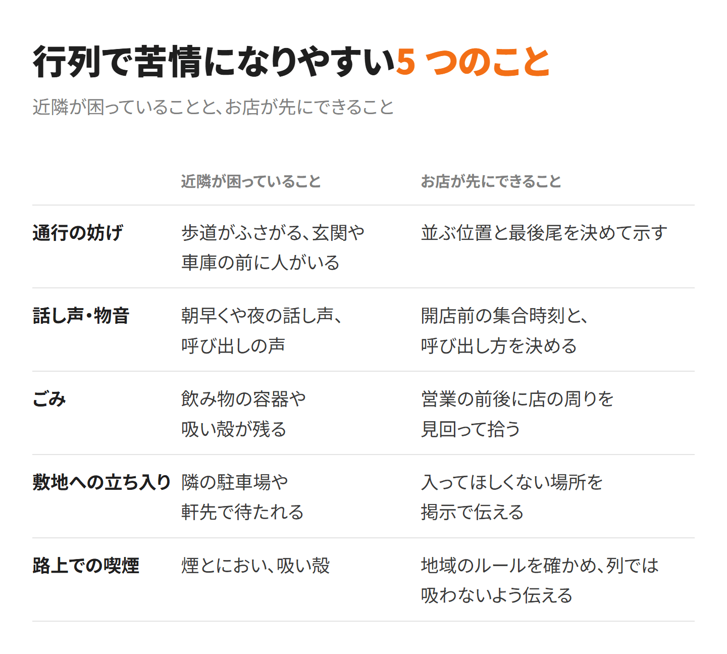 行列で苦情になりやすい 5 つのことの表。通行の妨げ・話し声と物音・ごみ・敷地への立ち入り・路上での喫煙について、近隣が困っていることと、お店が先にできることを並べている