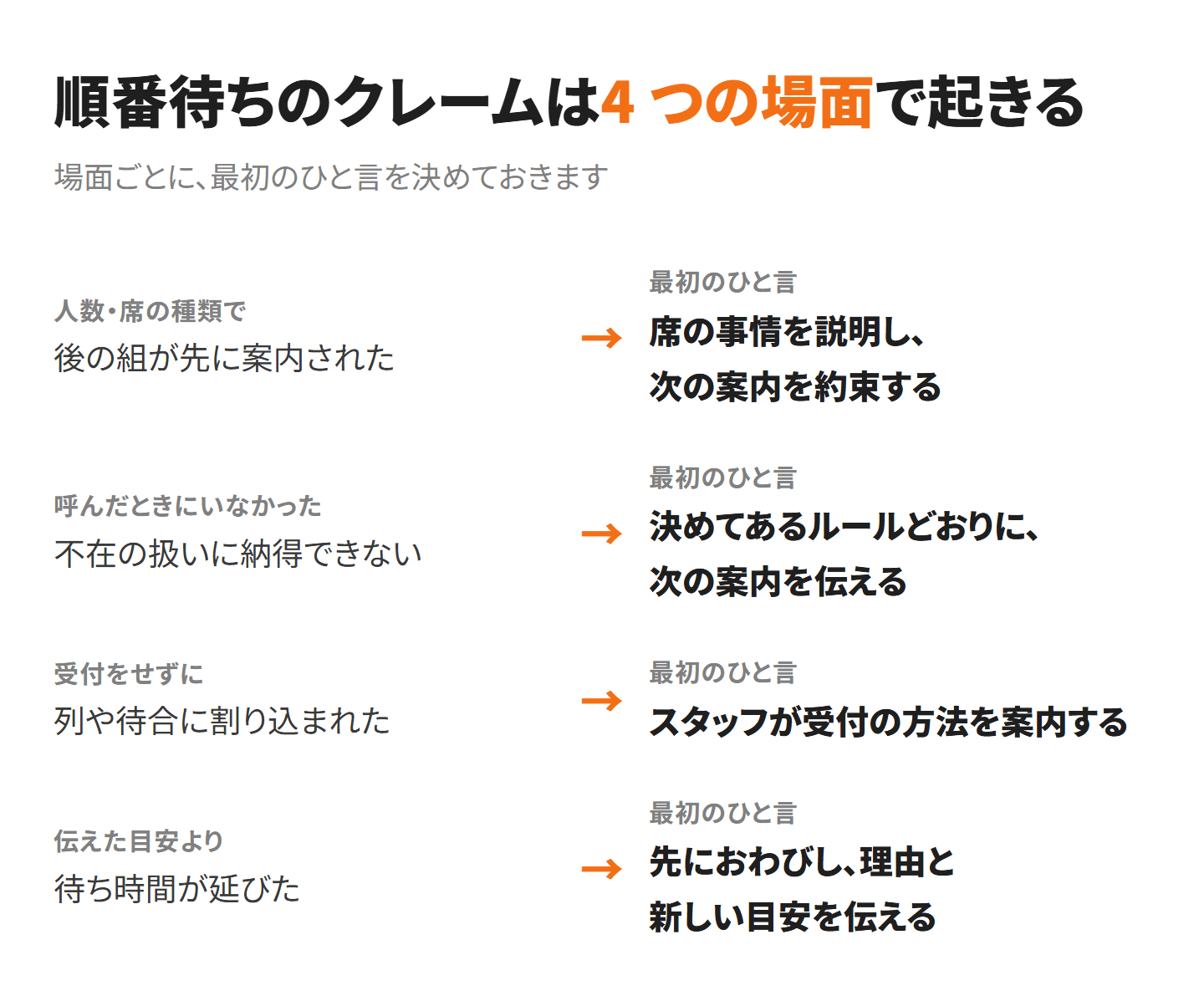 順番待ちのクレームが起きる 4 つの場面と最初のひと言。後の組が先に案内された→席の事情を説明し次の案内を約束する、呼んだときにいなかった→ルールどおりに次の案内を伝える、割り込まれた→スタッフが受付の方法を案内する、待ち時間が延びた→先におわびし理由と新しい目安を伝える