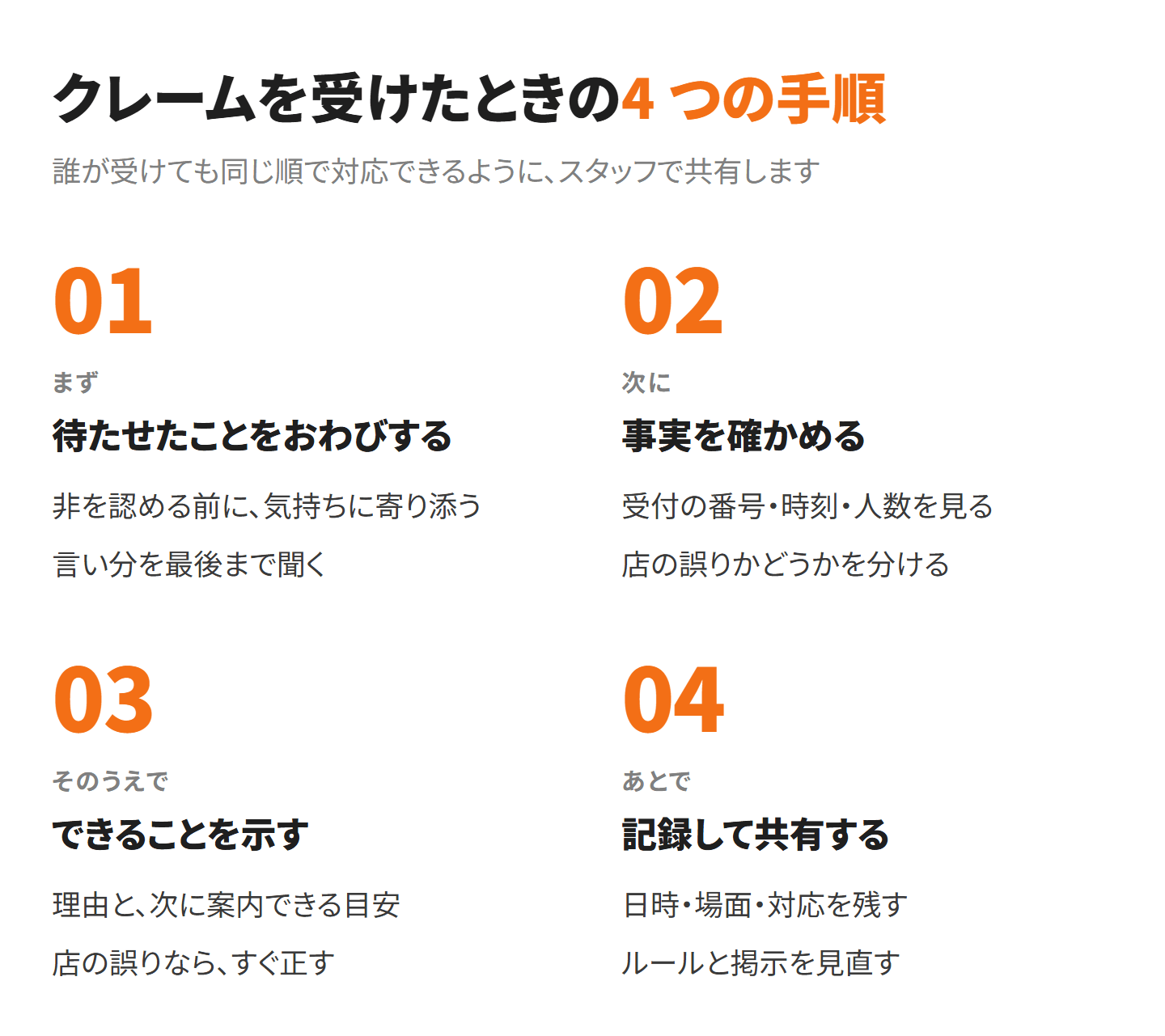 クレームを受けたときの 4 つの手順。1 待たせたことをおわびする、2 受付の番号・時刻・人数から事実を確かめる、3 理由と次に案内できる目安を示す、4 日時・場面・対応を記録してルールと掲示を見直す