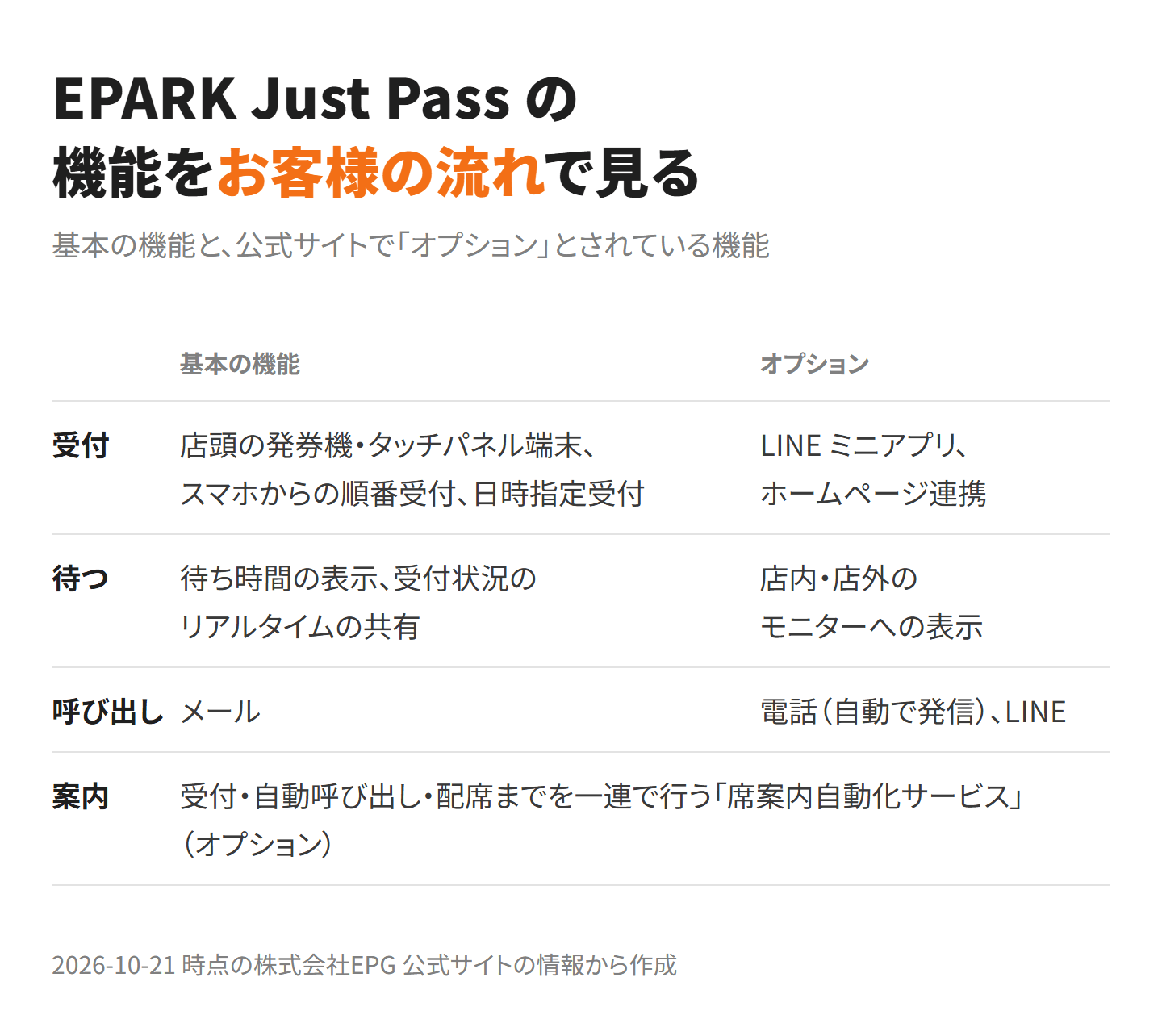 EPARK Just Pass の機能を受付・待つ・呼び出し・案内の流れで整理した表。受付は店頭の発券機・タッチパネル端末、スマホからの順番受付、日時指定受付が基本で、LINE ミニアプリとホームページ連携がオプション。待つは待ち時間の表示が基本で、モニターへの表示がオプション。呼び出しはメールが基本で、電話と LINE がオプション。案内は席案内自動化サービスがオプション