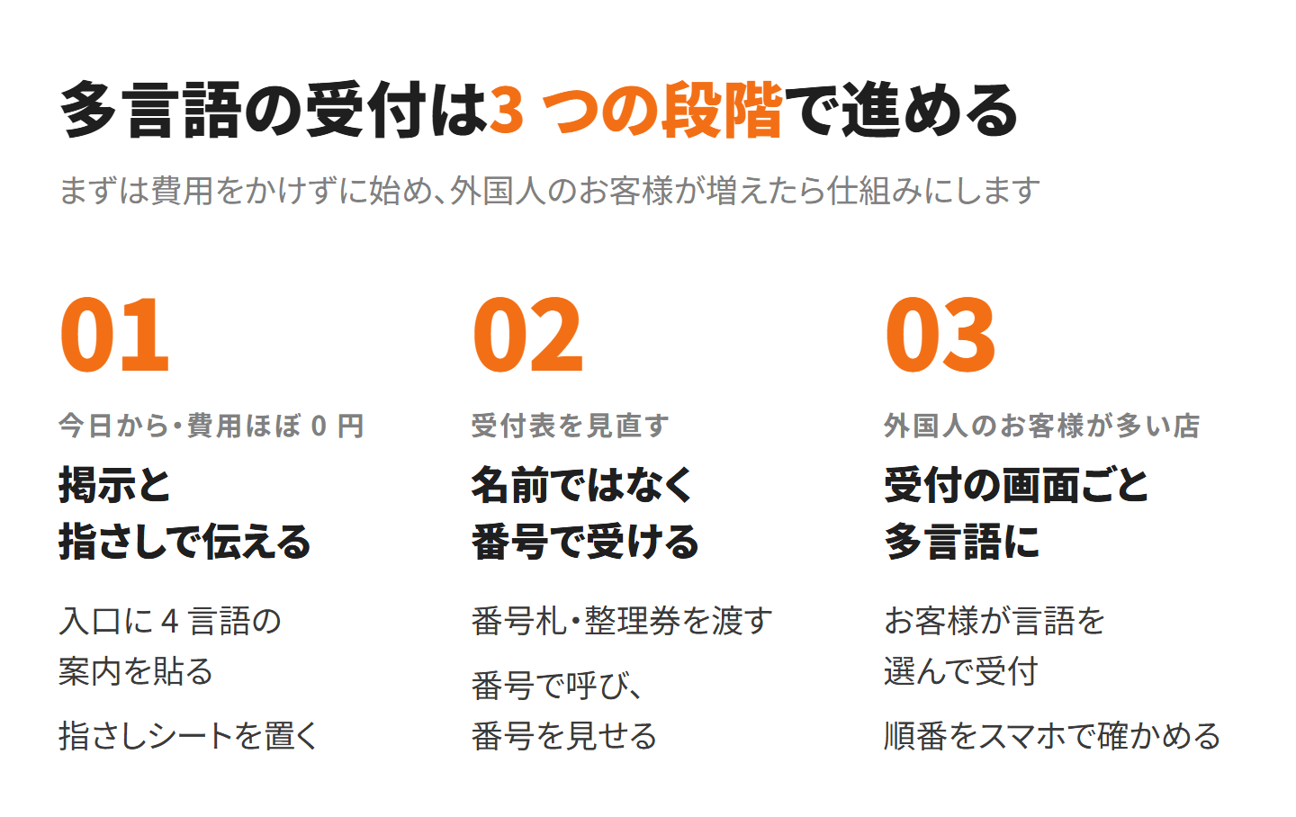 多言語の受付を進める 3 つの段階。01 掲示と指さしで伝える、02 名前ではなく番号で受ける、03 受付の画面ごと多言語に