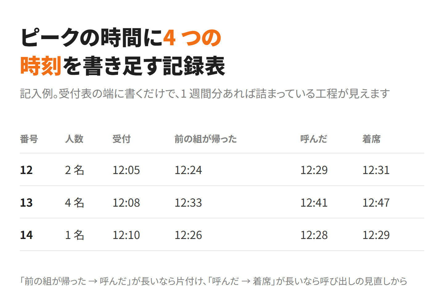 ピークの時間に、番号・人数・受付・前の組が帰った・呼んだ・着席の時刻を書き足す記録表の記入例