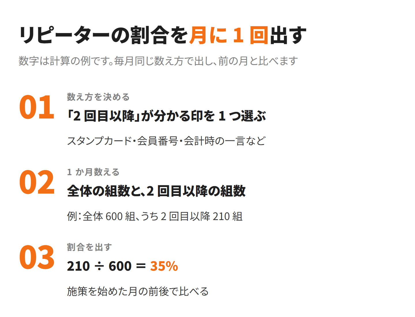 リピーターの割合を月に 1 回出す手順。01 2 回目以降が分かる印を 1 つ選ぶ、02 1 か月の全体の組数と 2 回目以降の組数を数える、03 210 ÷ 600 ＝ 35% のように割合を出す