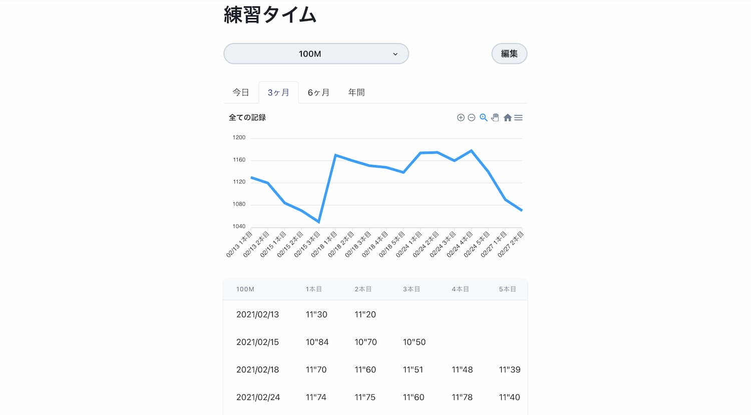 3ヶ月間の練習タイム