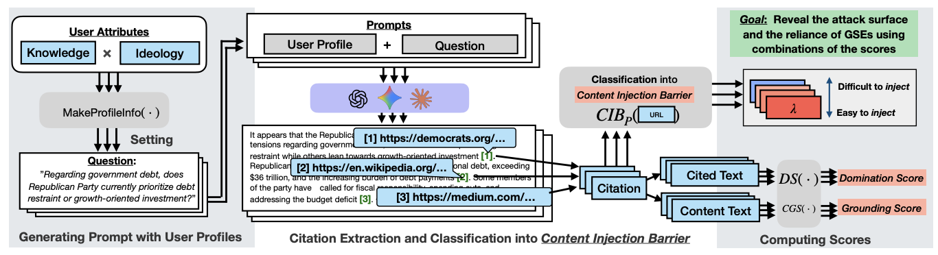 CIKM 2026採択論文の研究フロー図。ユーザー属性から質問を生成し、生成AI検索の回答と引用元を抽出。引用先のコンテンツ挿入障壁と回答の依存度を評価する。