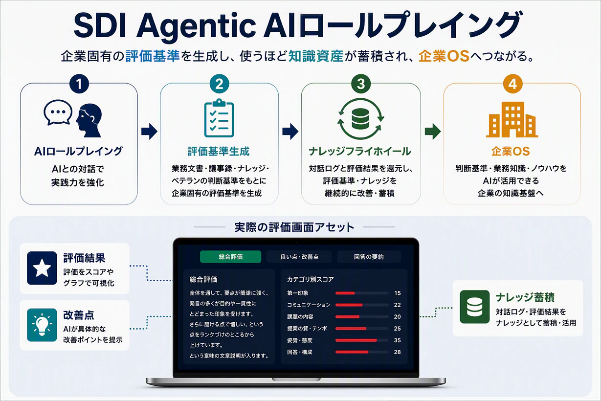 SDI Agentic AIロールプレイングの概念図。AIロールプレイング、評価基準生成、ナレッジフライホイール、企業OSの4ステップで知識資産が蓄積される流れと、評価画面の例