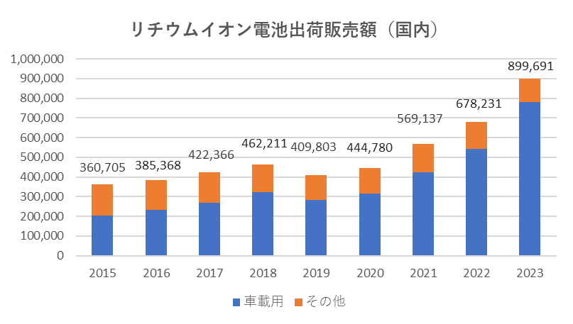 リチウムイオン電池の市場規模は？市場動向の調べ方を徹底解説！｜MDB
