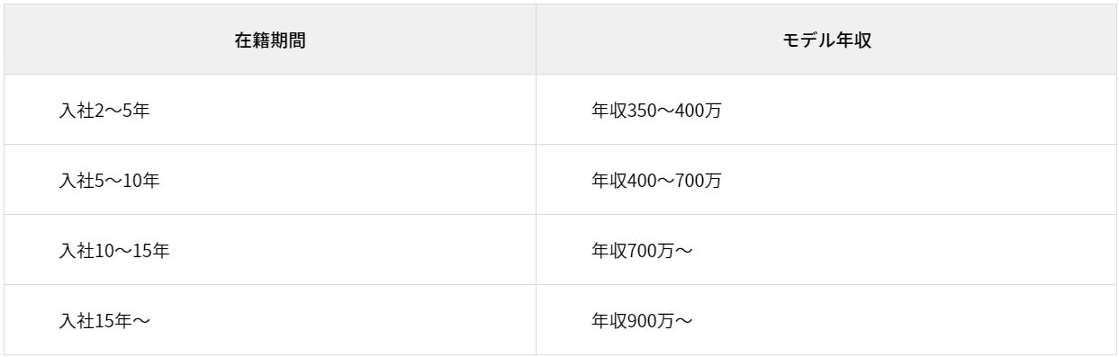 ワールドインテック年収モデル
