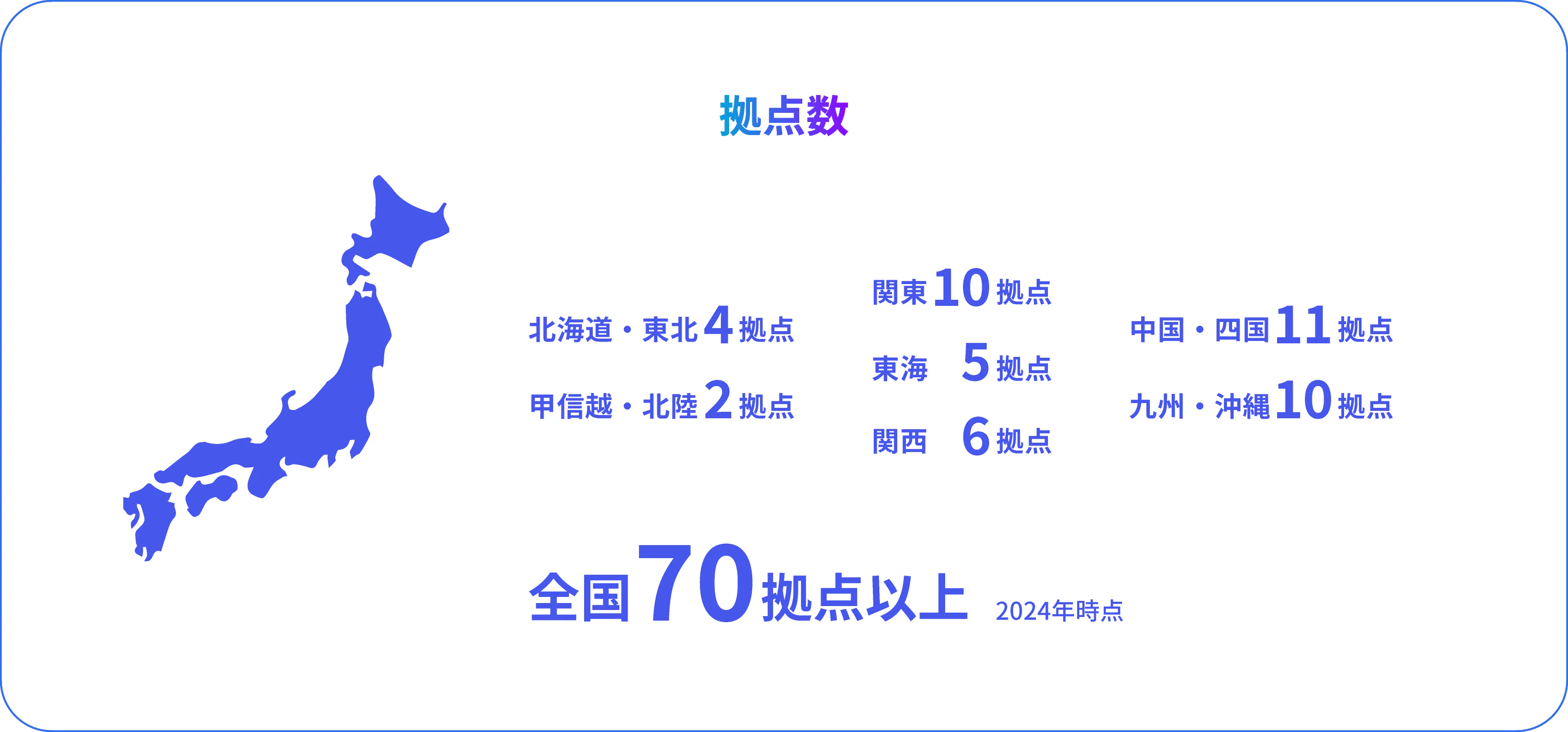 拠点数 北海道・東北4拠点 / 甲信越・北陸2拠点 / 関西6拠点 / 関東10拠点 / 東海5拠点 / 中国・四国11拠点 / 九州・沖縄10拠点 / 全国70拠点以上 - 2024年時点