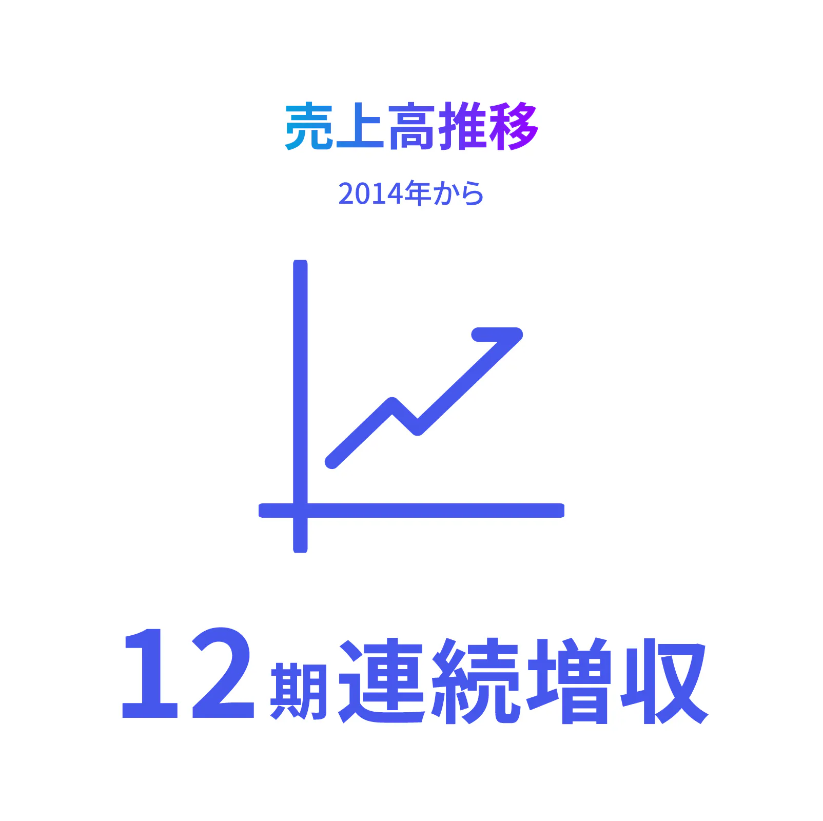売上高推移 2014年から12期連続増収