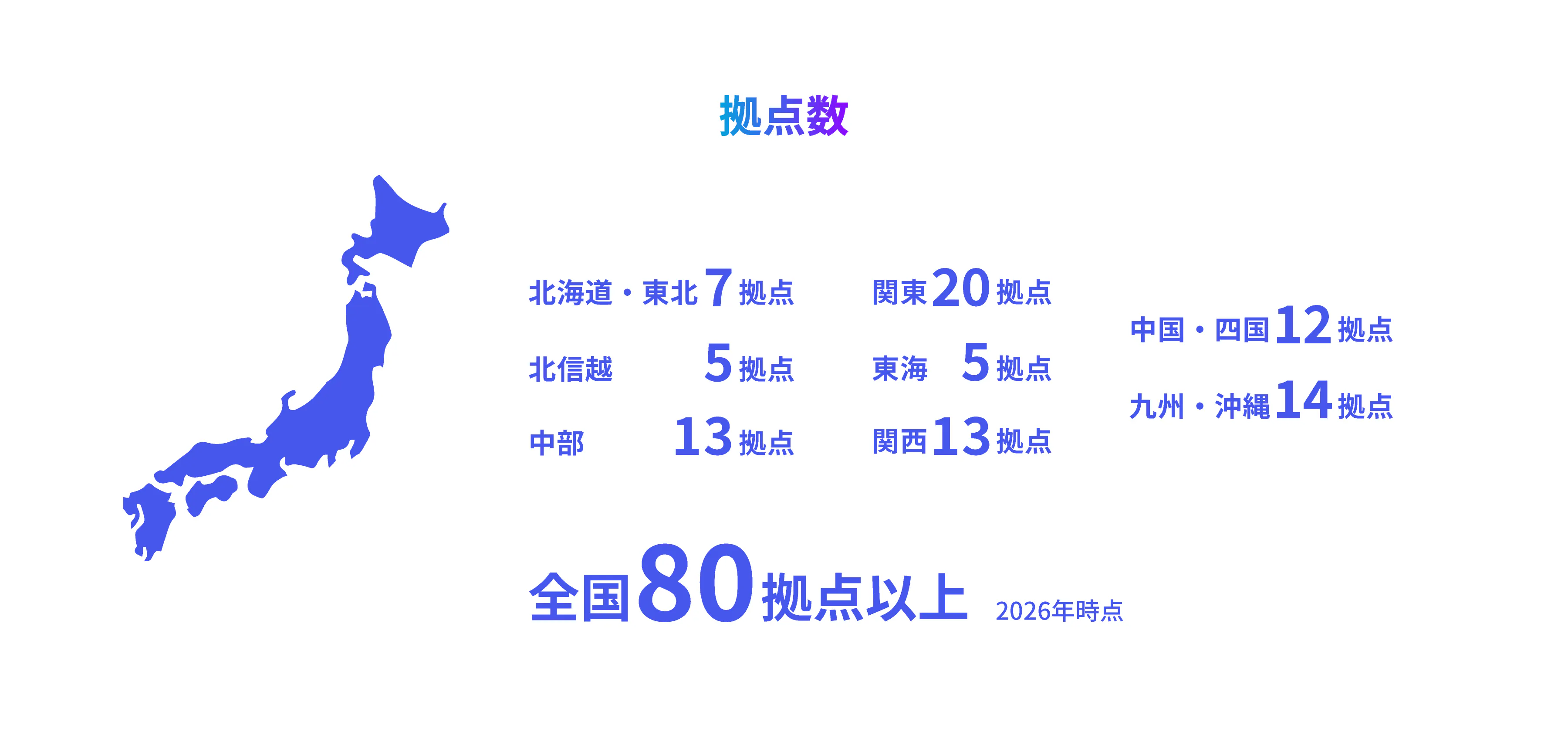 拠点数 北海道・東北7拠点 / 北信越5拠点 / 中部13拠点 / 関東20拠点 / 東海5拠点 / 関西13拠点/中国・四国12拠点 / 九州・沖縄14拠点 / 全国80拠点以上 - 2026年時点
