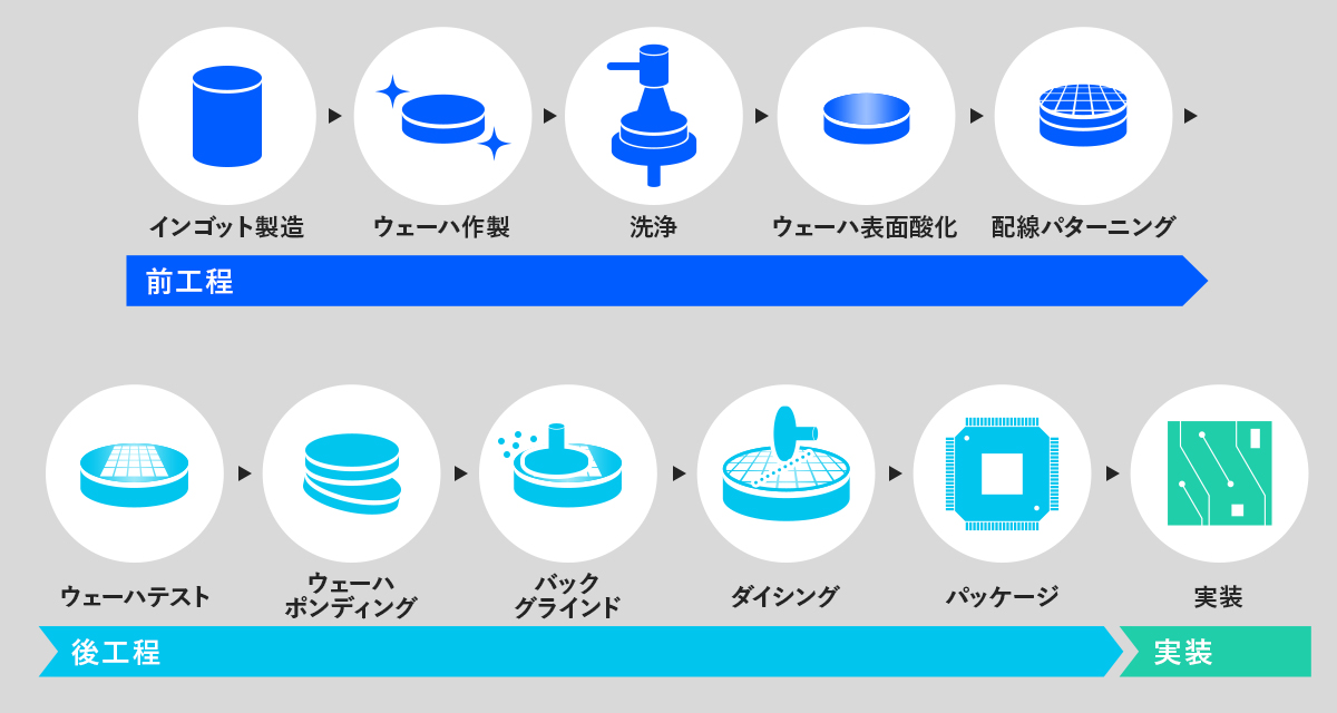 チップ再作成 半導体ができるまでの工程を図解！チップの作り方や組み立て工程を