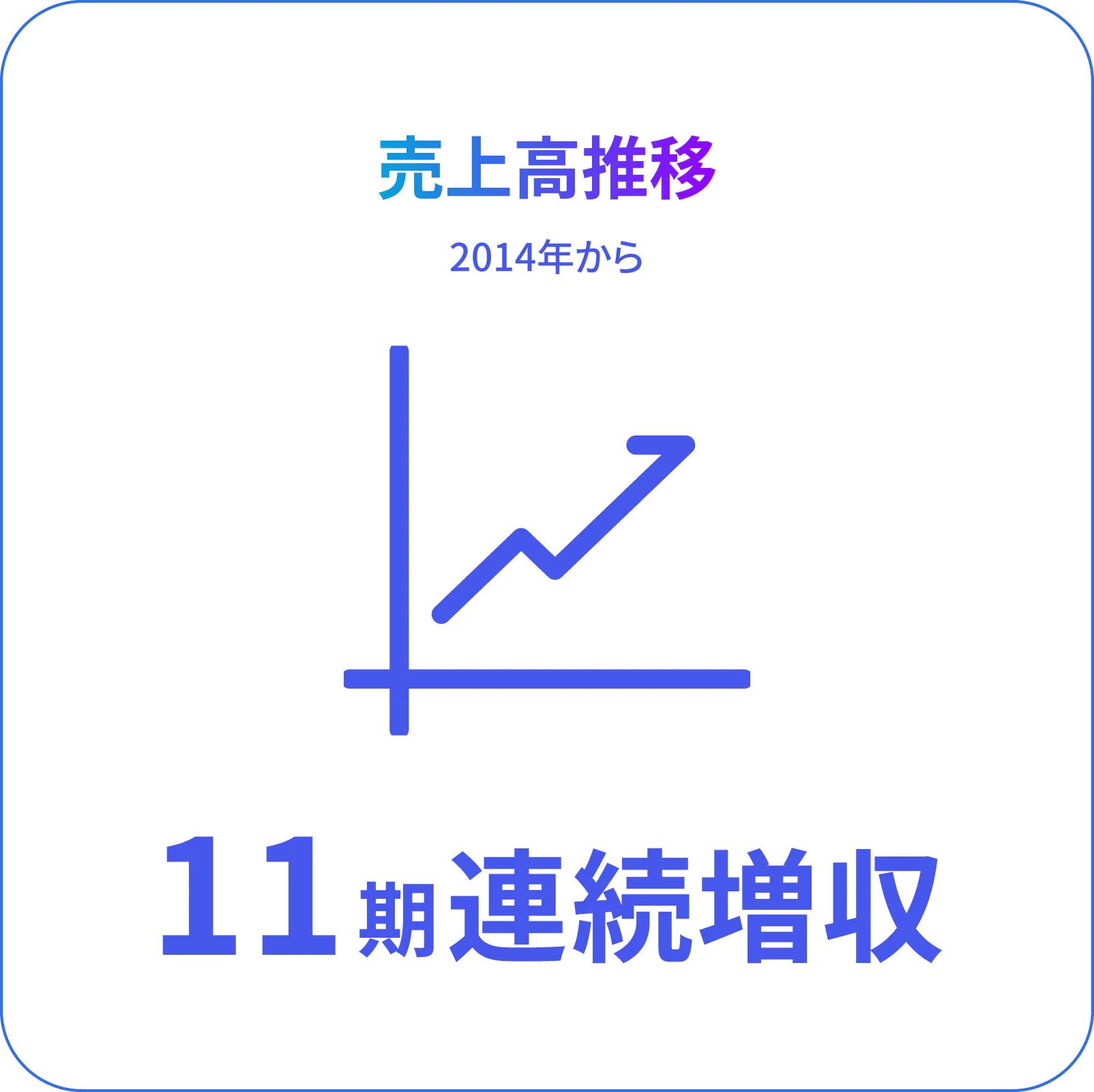 売上高推移 2014年から11期連続増収